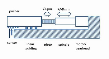 Hybrid Piezo Nanopositioning Linear Stage
